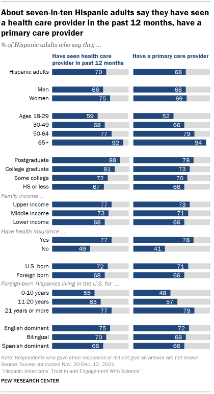 Chart shows about seven-in-ten Hispanic adults say they have seen a health care provider in the past 12 months, have a primary care provider