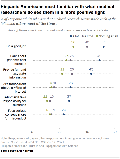 Chart shows Hispanic Americans most familiar with what medical researchers do see them in a more positive light