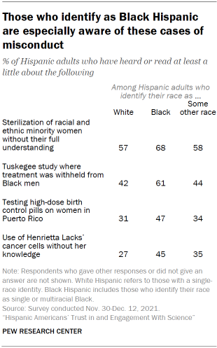 Chart shows those who identify as Black Hispanic are especially aware of these cases of misconduct