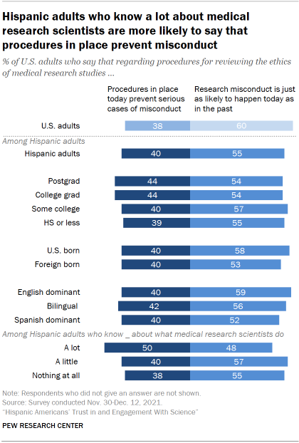 Chart shows Hispanic adults who know a lot about medical research scientists are more likely to say that procedures in place prevent misconduct