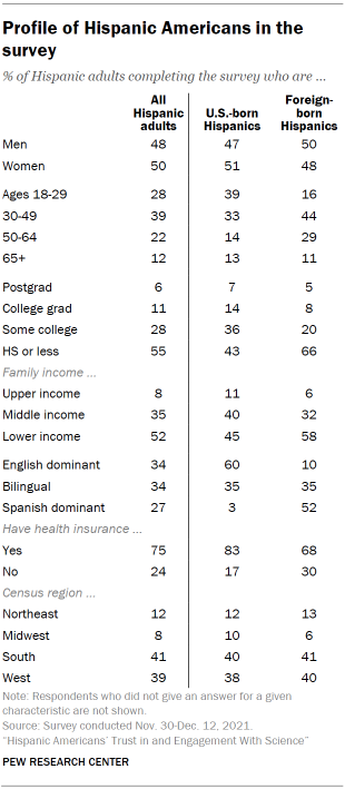 Table shows profile of Hispanic Americans in the survey