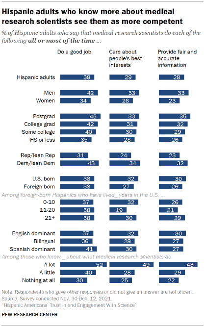 Chart shows Hispanic adults who know more about medical research scientists see them as more competent