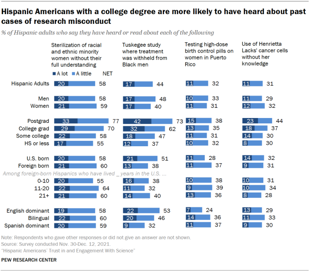 Chart shows Hispanic Americans with a college degree are more likely to have heard about past cases of research misconduct