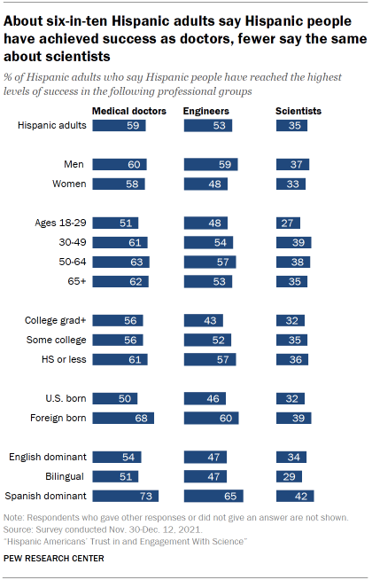 Chart shows about six-in-ten Hispanic adults say Hispanic people have achieved success as doctors, fewer say the same about scientists