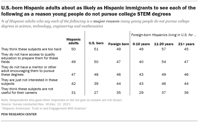 Table shows U.S.-born Hispanic adults about as likely as Hispanic immigrants to see each of the following as a reason young people do not pursue college STEM degrees