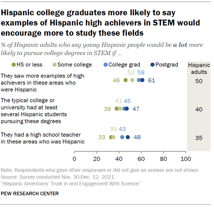 Chart shows Hispanic college graduates more likely to say examples of Hispanic high achievers in STEM would encourage more to study these fields