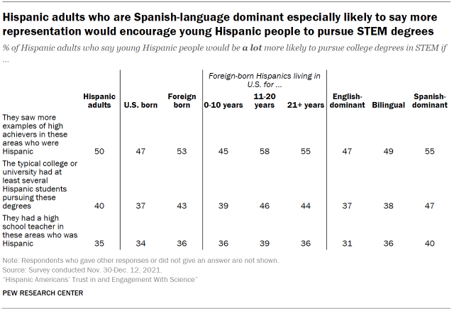 Table shows Hispanic adults who are Spanish-language dominant especially likely to say more representation would encourage young Hispanic people to pursue STEM degrees