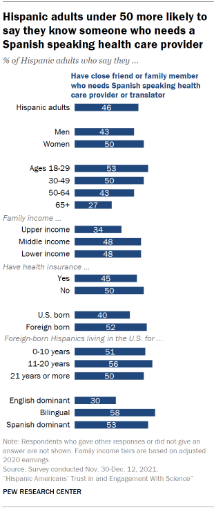 Chart shows Hispanic adults under 50 more likely to say they know someone who needs a Spanish speaking health care provider