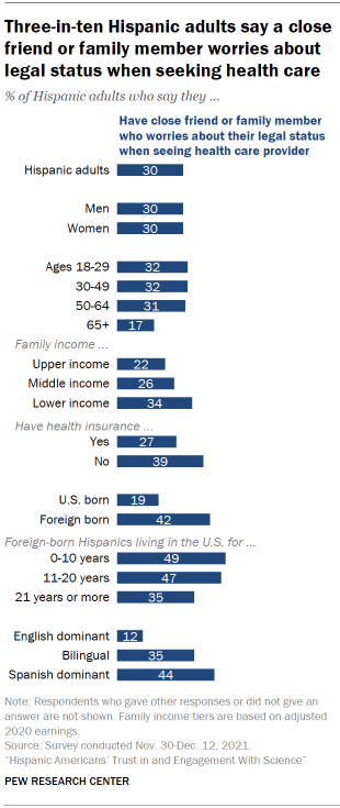 Chart shows three-in-ten Hispanic adults say a close friend or family member worries about legal status when seeking health care