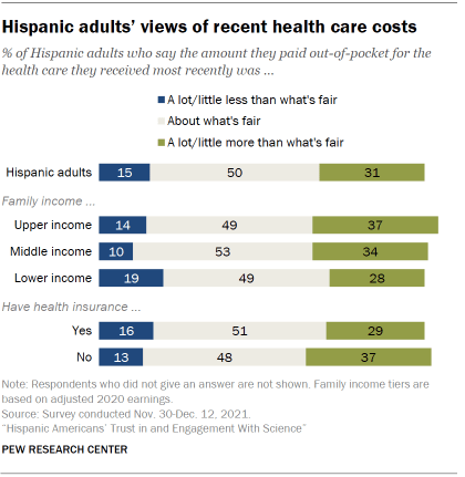 Chart shows Hispanic adults’ views of recent health care costs