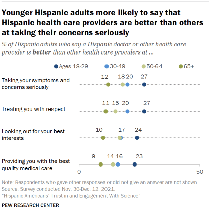 Chart shows younger Hispanic adults more likely to say that Hispanic health care providers are better than others at taking their concerns seriously