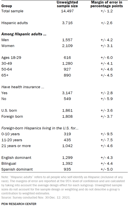 Unweighted sample sizes, margin of error