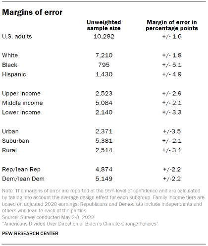 Table shows margins of error