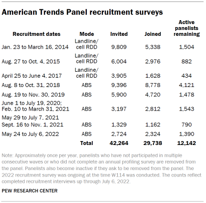 Table shows American Trends Panel recruitment surveys