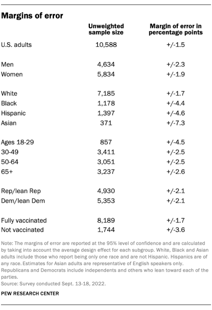 Table shows margins of error