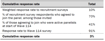 Table shows response rates