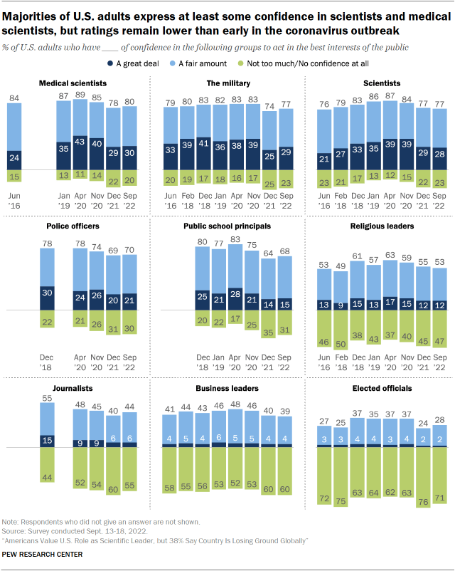 A chart showing that majorities of U.S. adults express at least some confidence in scientists and medical scientists, but ratings remain lower than early in the coronavirus outbreak.