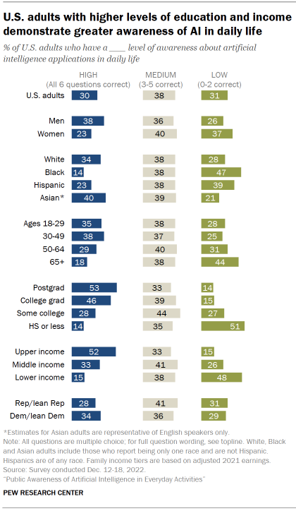 Chart shows U.S. adults with higher levels of education and income demonstrate greater awareness of AI in daily life