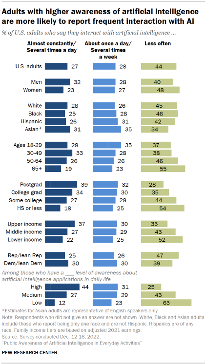 Chart shows Adults with higher awareness of artificial intelligence are more likely to report frequent interaction with AI