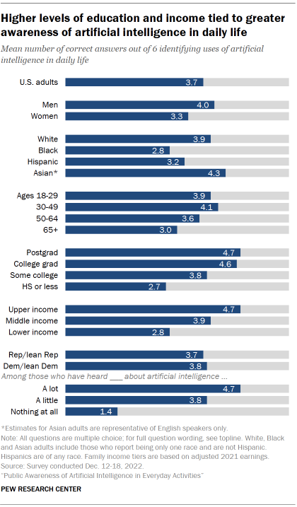 Chart shows higher levels of education and income tied to greater awareness of artificial intelligence in daily life