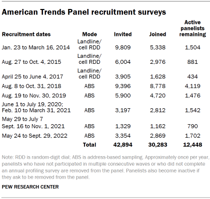 Table shows American Trends Panel recruitment surveys