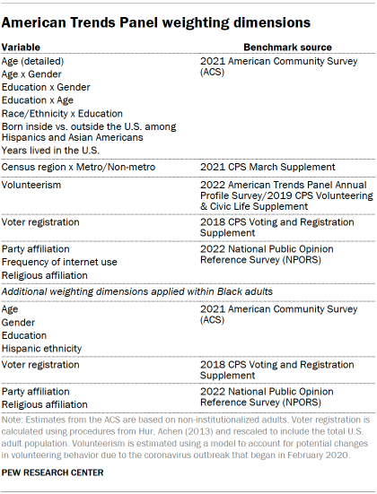 Table shows American Trends Panel weighting dimensions