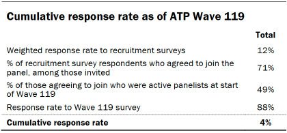 Table shows cumulative response rate as of ATP Wave 119