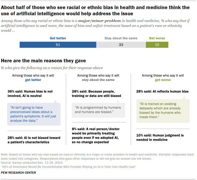 Chart shows about half of those who see racial or ethnic bias in health and medicine think the
use of artificial intelligence would help address the issue