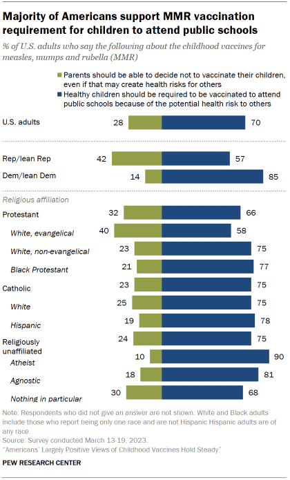 Chart shows majority of Americans support MMR vaccination requirement for children to attend public schools