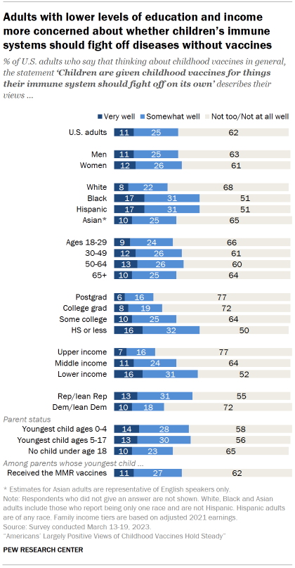 Chart shows adults with lower levels of education and income more concerned about whether children’s immune systems should fight off diseases without vaccines