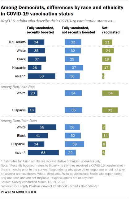 Chart shows among Democrats, differences by race and ethnicity in COVID-19 vaccination status