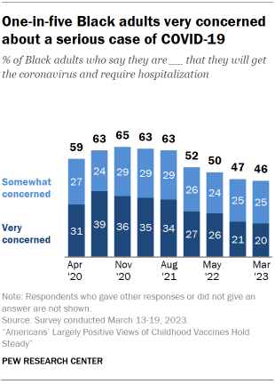 Chart shows one-in-five Black adults very concerned about a serious case of COVID-19