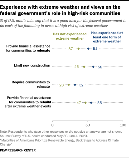A dot plot that shows experience with extreme weather and views on the federal government’s role in high-risk communities.