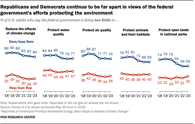 Line charts that show Republicans and Democrats continue to be far apart in views of the federal government’s efforts protecting the environment.