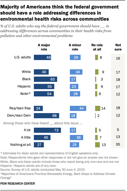 A bar chart that shows majority of Americans think the federal government should have a role addressing differences in environmental health risks across communities.