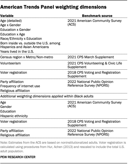 A table that shows the American Trends Panel weighting dimensions.