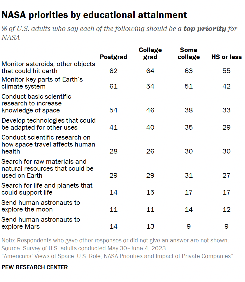 A table showing NASA priorities by educational attainment