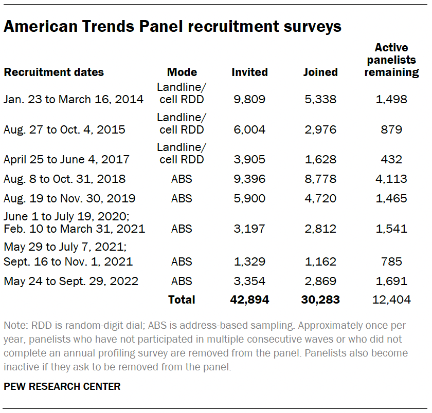 A table showing American Trends Panel recruitment surveys