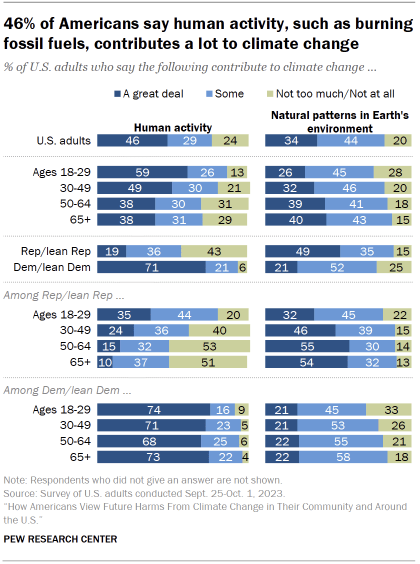 Chart shows 46% of Americans say human activity, such as burning fossil fuels, contributes a lot to climate change