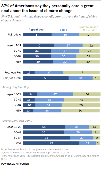 Chart shows 37% of Americans say they personally care a great deal about the issue of climate change