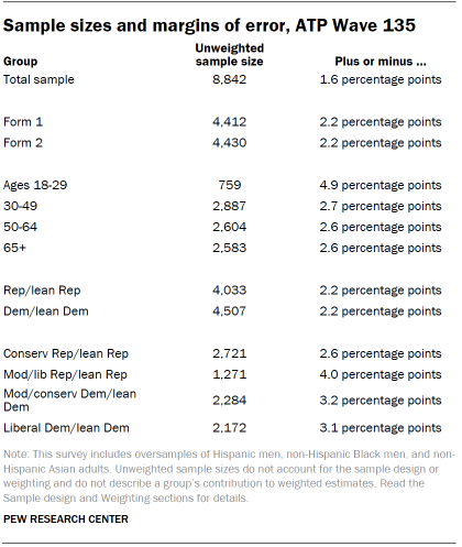 Table shows Sample sizes and margins of error, ATP Wave 135