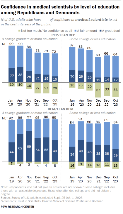 Chart shows Confidence in medical scientists by level of education among Republicans and Democrats