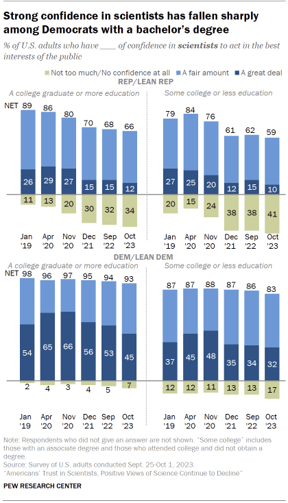 Chart shows Strong confidence in scientists has fallen sharply among Democrats with a bachelor’s degree