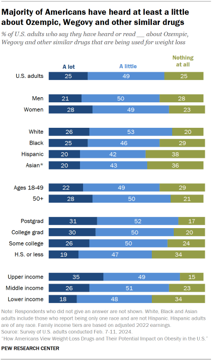 Bar chart showing that a majority of Americans across demographic groups have heard at least a little about Ozempic, Wegovy and other similar drugs. Just 25% of U.S. adults have heard nothing at all.