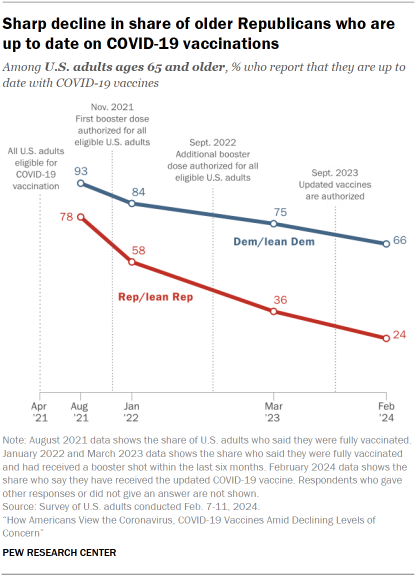 Chart shows Sharp decline in share of older Republicans who are up to date on COVID-19 vaccinations