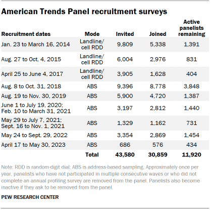 Table shows American Trends Panel recruitment surveys