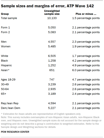 Table shows Sample sizes and margins of error, ATP Wave 142