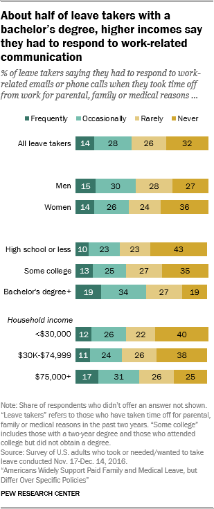 About half of leave takers with a bachelor’s degree, higher incomes say they had to respond to work-related communication 