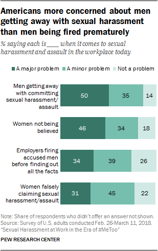 A bar chart showing that Americans are more concerned about men getting away with sexual harassment than men being fired prematurely