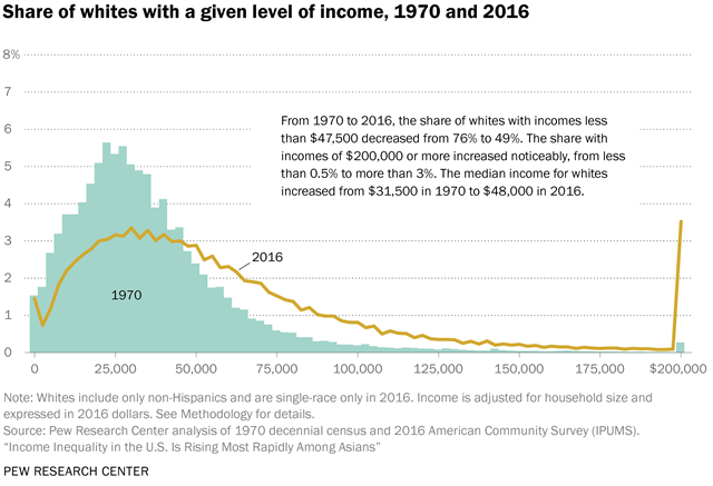 Share of whites with a given level of income, 1970 and 2016